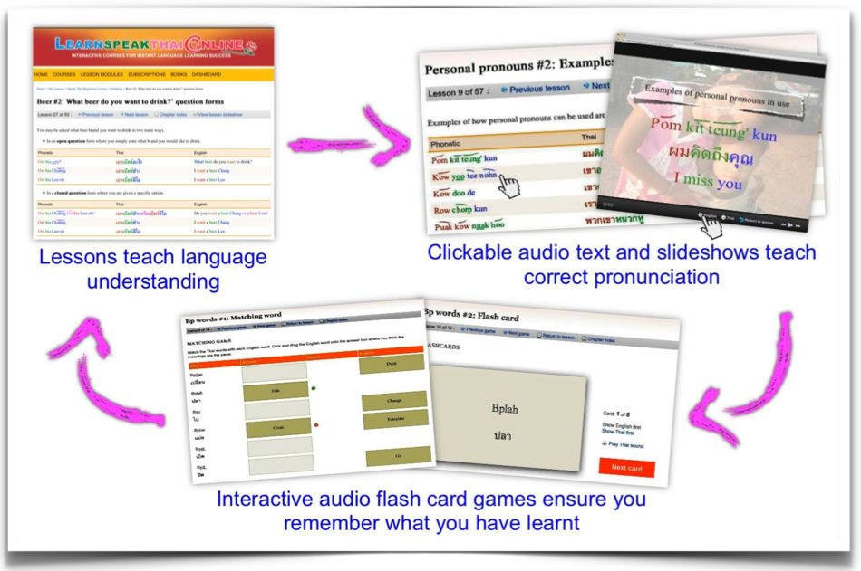learn-thai-cycle-of-learning